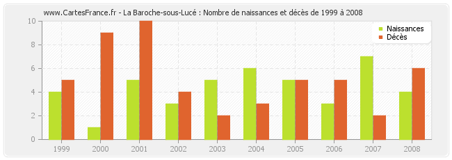 La Baroche-sous-Lucé : Nombre de naissances et décès de 1999 à 2008